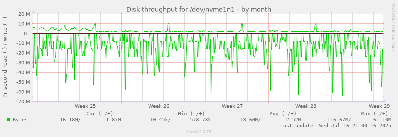Disk throughput for /dev/nvme1n1