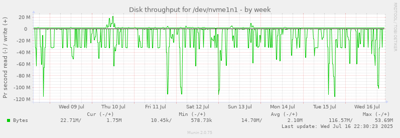 Disk throughput for /dev/nvme1n1