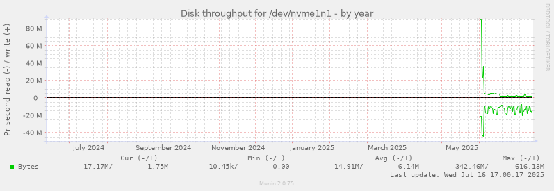 Disk throughput for /dev/nvme1n1