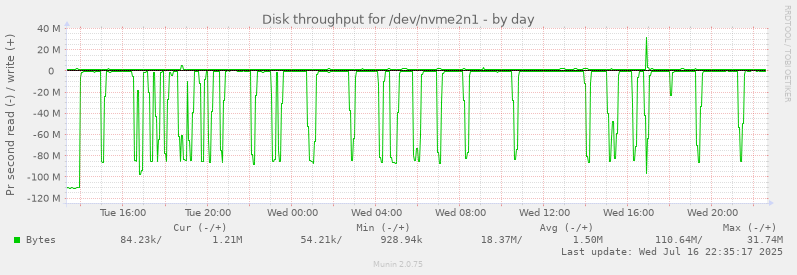 Disk throughput for /dev/nvme2n1