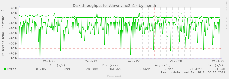 Disk throughput for /dev/nvme2n1