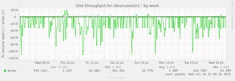 Disk throughput for /dev/nvme2n1
