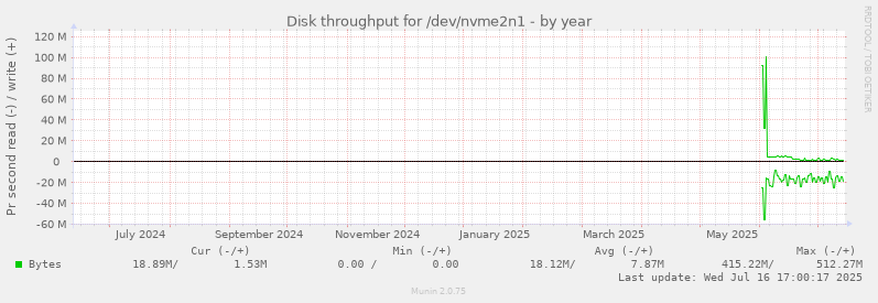 Disk throughput for /dev/nvme2n1