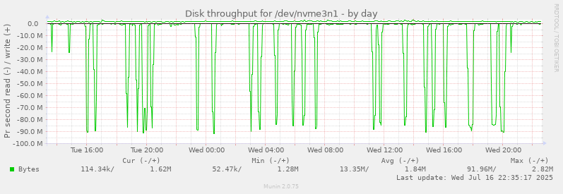 Disk throughput for /dev/nvme3n1