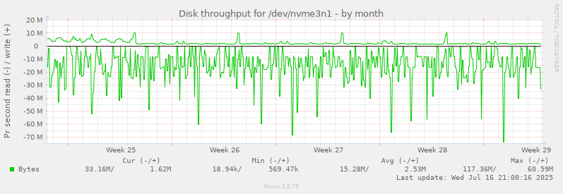 Disk throughput for /dev/nvme3n1