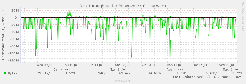 Disk throughput for /dev/nvme3n1