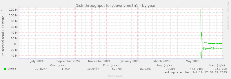 Disk throughput for /dev/nvme3n1