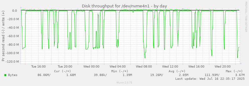 Disk throughput for /dev/nvme4n1