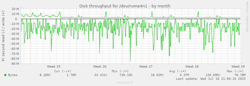 Disk throughput for /dev/nvme4n1
