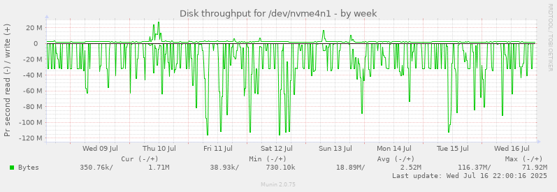 Disk throughput for /dev/nvme4n1