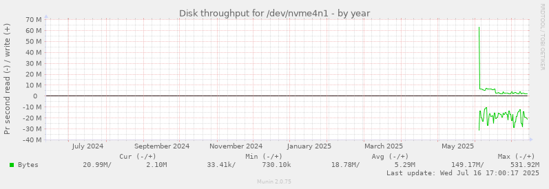 Disk throughput for /dev/nvme4n1