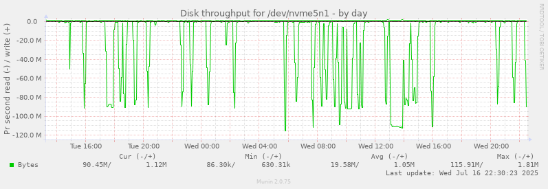 Disk throughput for /dev/nvme5n1
