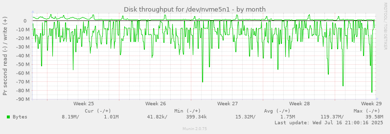 Disk throughput for /dev/nvme5n1