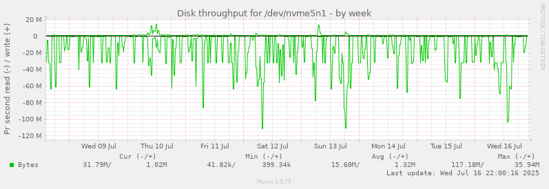 Disk throughput for /dev/nvme5n1