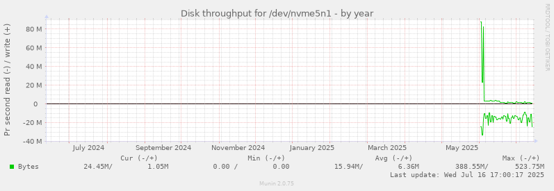 Disk throughput for /dev/nvme5n1
