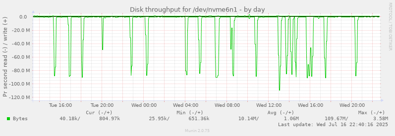 Disk throughput for /dev/nvme6n1