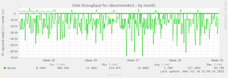 Disk throughput for /dev/nvme6n1