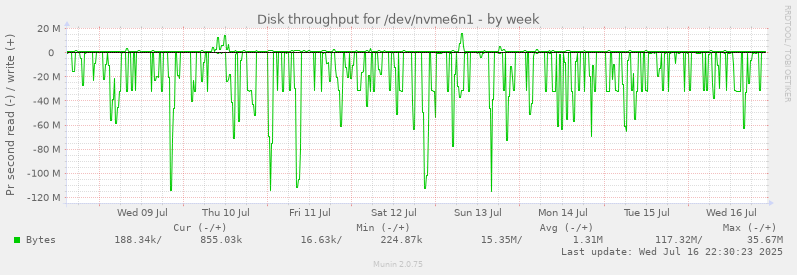 Disk throughput for /dev/nvme6n1