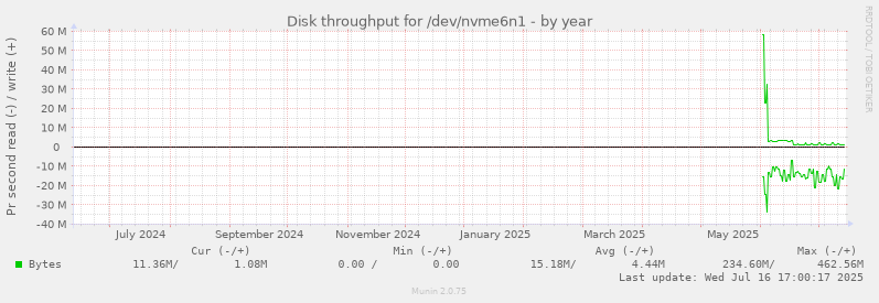 Disk throughput for /dev/nvme6n1