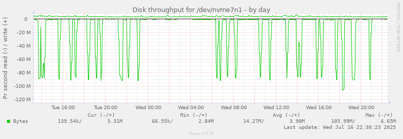 Disk throughput for /dev/nvme7n1