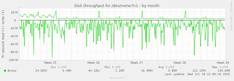 Disk throughput for /dev/nvme7n1