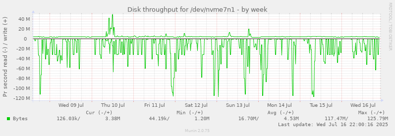 Disk throughput for /dev/nvme7n1