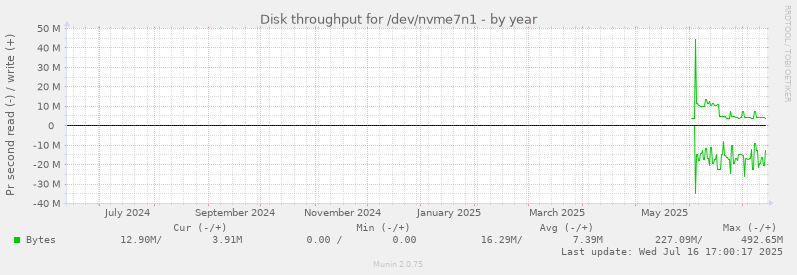 Disk throughput for /dev/nvme7n1