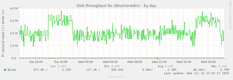 Disk throughput for /dev/nvme8n1