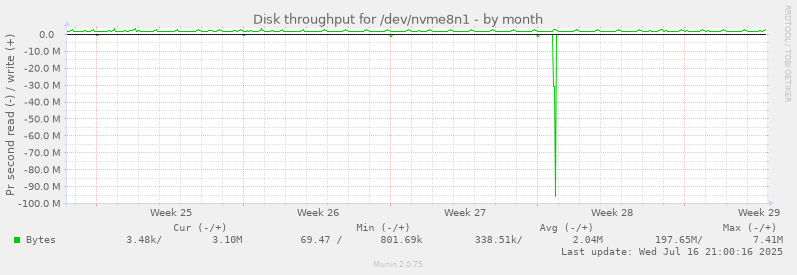Disk throughput for /dev/nvme8n1