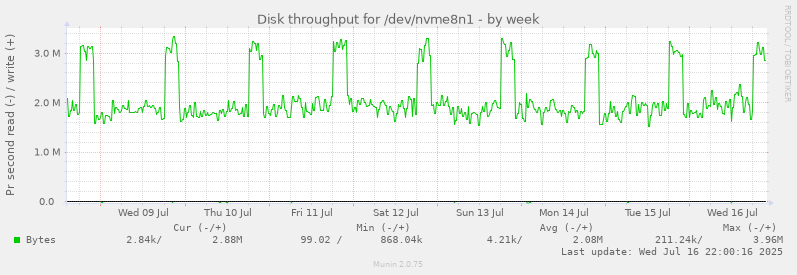 Disk throughput for /dev/nvme8n1