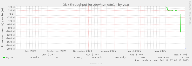 Disk throughput for /dev/nvme8n1