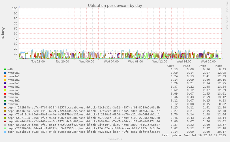 Utilization per device