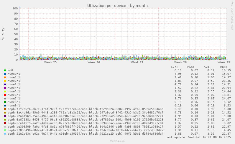 Utilization per device