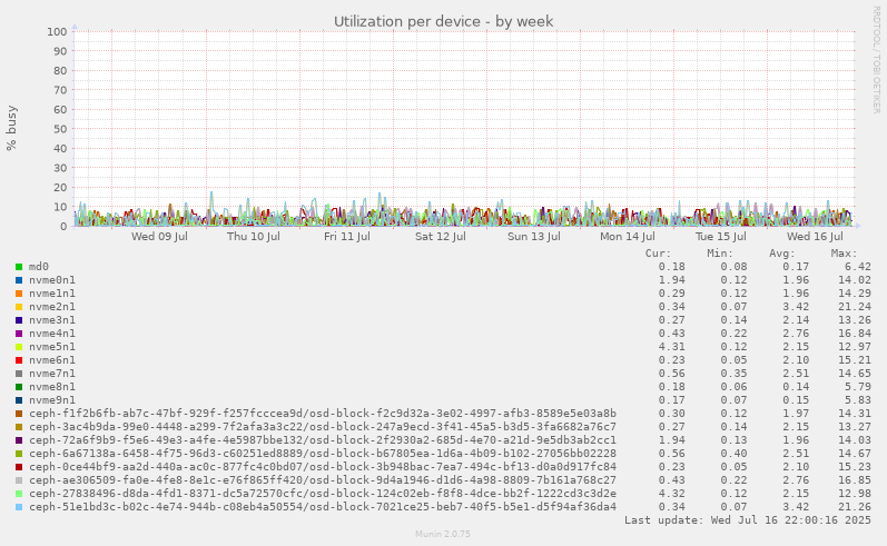 Utilization per device