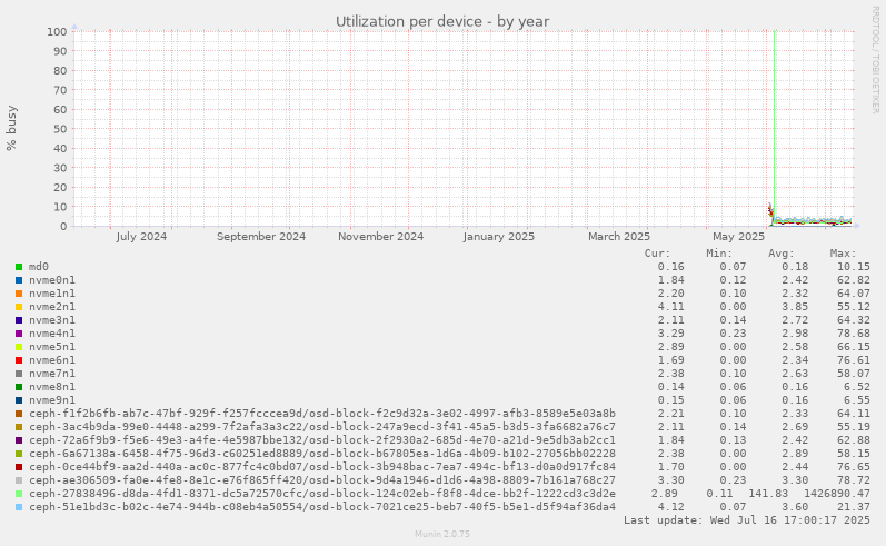 Utilization per device