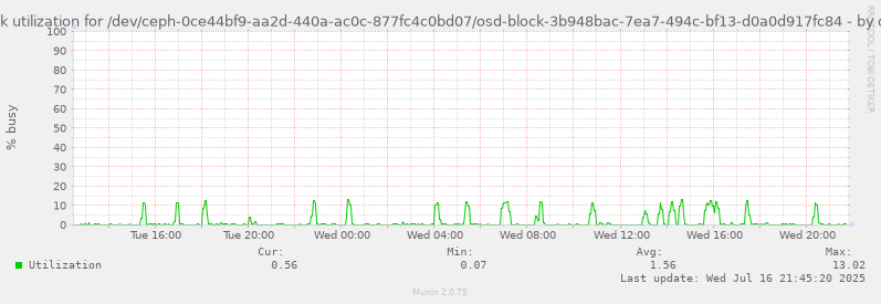 Disk utilization for /dev/ceph-0ce44bf9-aa2d-440a-ac0c-877fc4c0bd07/osd-block-3b948bac-7ea7-494c-bf13-d0a0d917fc84