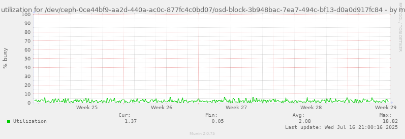 Disk utilization for /dev/ceph-0ce44bf9-aa2d-440a-ac0c-877fc4c0bd07/osd-block-3b948bac-7ea7-494c-bf13-d0a0d917fc84