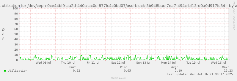 Disk utilization for /dev/ceph-0ce44bf9-aa2d-440a-ac0c-877fc4c0bd07/osd-block-3b948bac-7ea7-494c-bf13-d0a0d917fc84