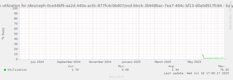 Disk utilization for /dev/ceph-0ce44bf9-aa2d-440a-ac0c-877fc4c0bd07/osd-block-3b948bac-7ea7-494c-bf13-d0a0d917fc84