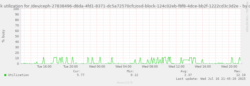 Disk utilization for /dev/ceph-27838496-d8da-4fd1-8371-dc5a72570cfc/osd-block-124c02eb-f8f8-4dce-bb2f-1222cd3c3d2e