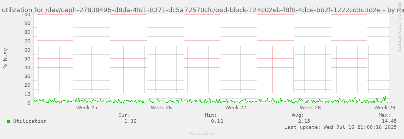 Disk utilization for /dev/ceph-27838496-d8da-4fd1-8371-dc5a72570cfc/osd-block-124c02eb-f8f8-4dce-bb2f-1222cd3c3d2e