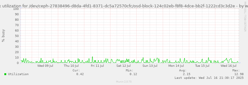 Disk utilization for /dev/ceph-27838496-d8da-4fd1-8371-dc5a72570cfc/osd-block-124c02eb-f8f8-4dce-bb2f-1222cd3c3d2e
