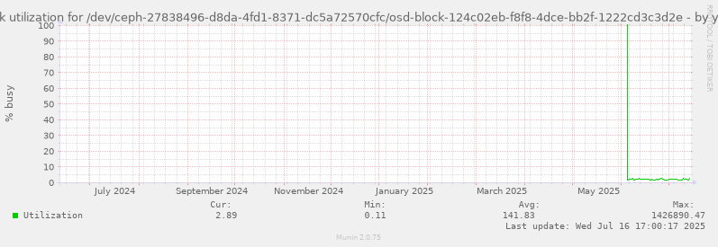 Disk utilization for /dev/ceph-27838496-d8da-4fd1-8371-dc5a72570cfc/osd-block-124c02eb-f8f8-4dce-bb2f-1222cd3c3d2e
