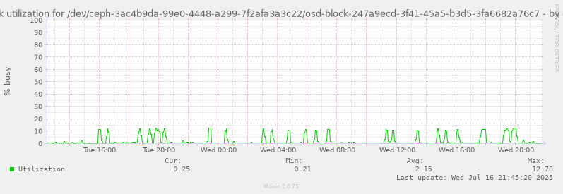 Disk utilization for /dev/ceph-3ac4b9da-99e0-4448-a299-7f2afa3a3c22/osd-block-247a9ecd-3f41-45a5-b3d5-3fa6682a76c7