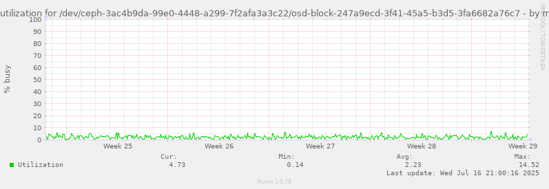 Disk utilization for /dev/ceph-3ac4b9da-99e0-4448-a299-7f2afa3a3c22/osd-block-247a9ecd-3f41-45a5-b3d5-3fa6682a76c7