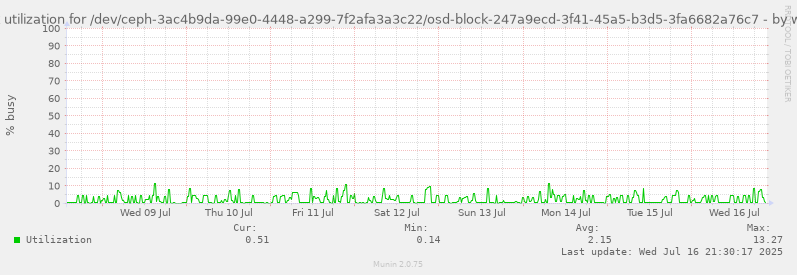Disk utilization for /dev/ceph-3ac4b9da-99e0-4448-a299-7f2afa3a3c22/osd-block-247a9ecd-3f41-45a5-b3d5-3fa6682a76c7