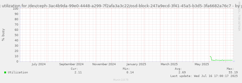 Disk utilization for /dev/ceph-3ac4b9da-99e0-4448-a299-7f2afa3a3c22/osd-block-247a9ecd-3f41-45a5-b3d5-3fa6682a76c7