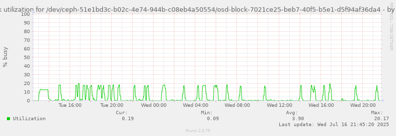 Disk utilization for /dev/ceph-51e1bd3c-b02c-4e74-944b-c08eb4a50554/osd-block-7021ce25-beb7-40f5-b5e1-d5f94af36da4