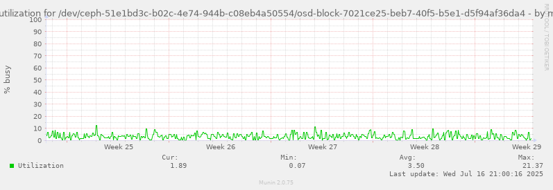 Disk utilization for /dev/ceph-51e1bd3c-b02c-4e74-944b-c08eb4a50554/osd-block-7021ce25-beb7-40f5-b5e1-d5f94af36da4