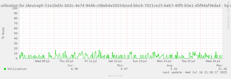 Disk utilization for /dev/ceph-51e1bd3c-b02c-4e74-944b-c08eb4a50554/osd-block-7021ce25-beb7-40f5-b5e1-d5f94af36da4